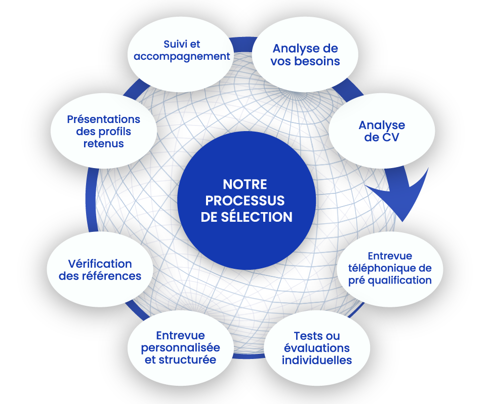 Processus de sélection des candidats par Gestion de Personnel 10-04